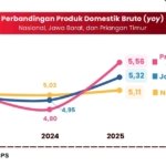 Ekonomi Priangan Timur Tumbuh Lampaui Nasional pada 2025