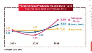 Ekonomi Priangan Timur Tumbuh Lampaui Nasional pada 2025